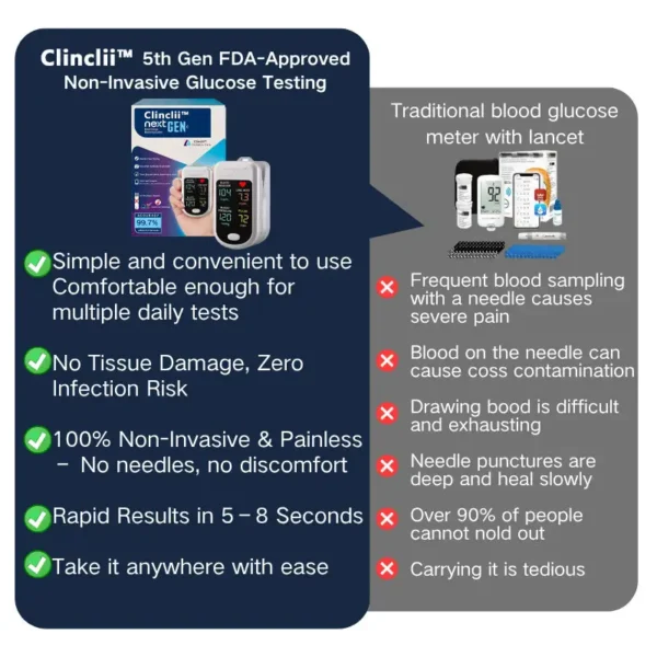 🌸Clinclii™ 5th Gen FDA-Approved Non-Invasive Glucose Testing — Say Goodbye to Finger Pricks